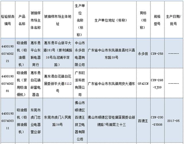 广东公布2019年度吸油烟机产品质量抽查结果