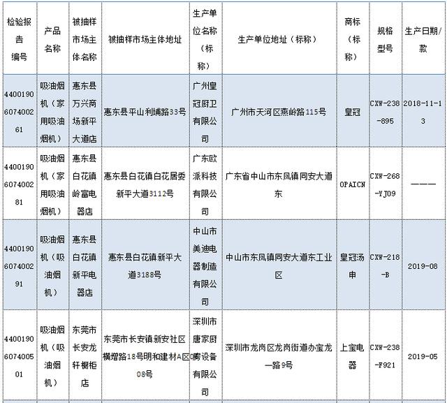 广东公布2019年度吸油烟机产品质量抽查结果