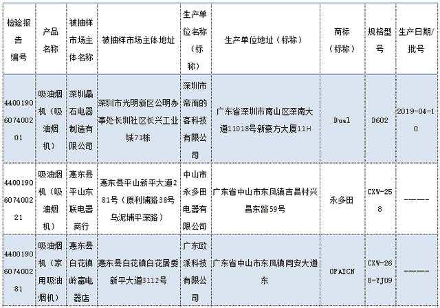 广东公布2019年度吸油烟机产品质量抽查结果