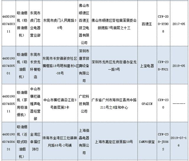 广东公布2019年度吸油烟机产品质量抽查结果