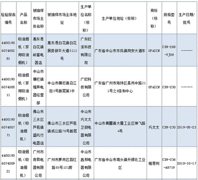 广东公布2019年度吸油烟机产品质量抽查结果