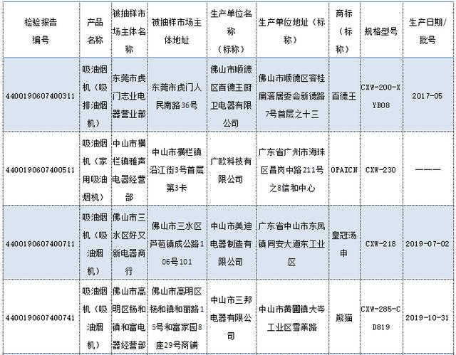 广东公布2019年度吸油烟机产品质量抽查结果