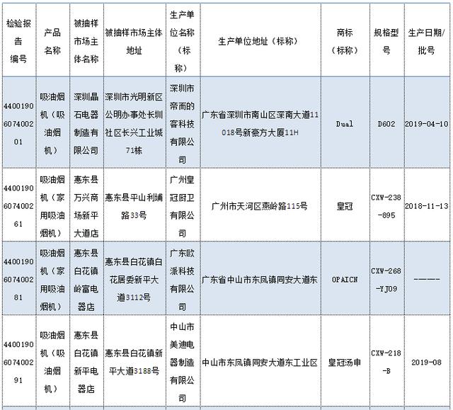 广东公布2019年度吸油烟机产品质量抽查结果