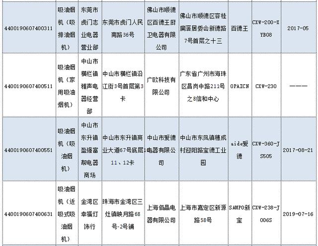 广东公布2019年度吸油烟机产品质量抽查结果