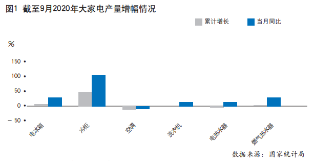 2020年前三季度中国家电行业运行情况（行业及内销篇）