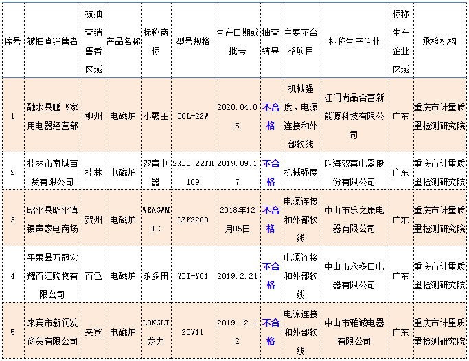 广西8批次家用电器产品抽查不合格