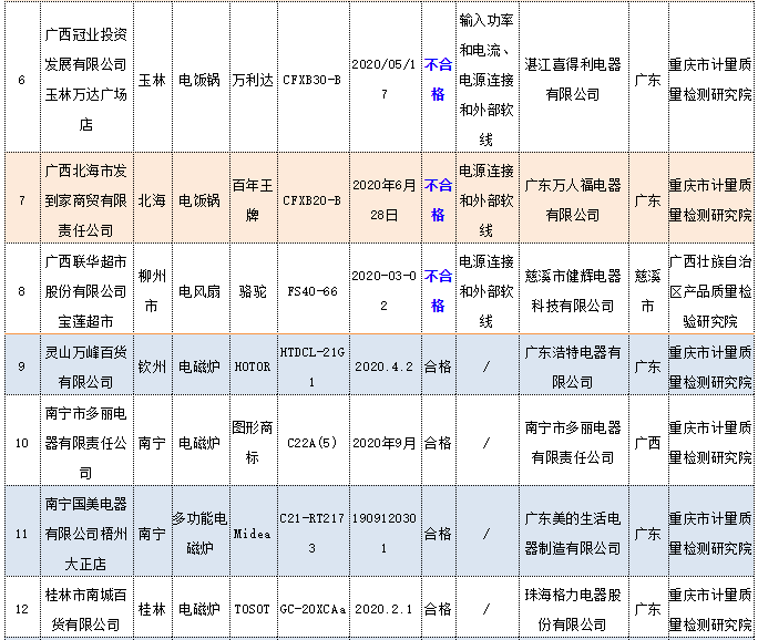 广西8批次家用电器产品抽查不合格