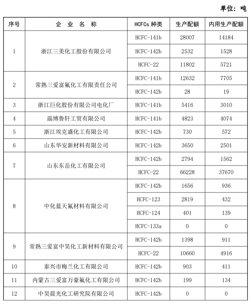 2021年配额大幅下降，家电业彻底淘汰R22制冷剂进入倒计时