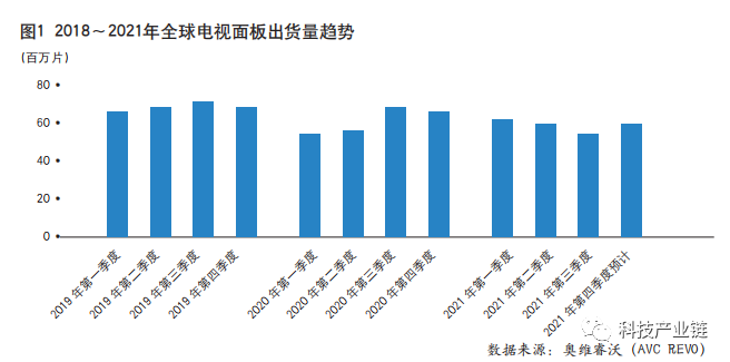 终端需求转向，2021年全球电视面板市场理性回归