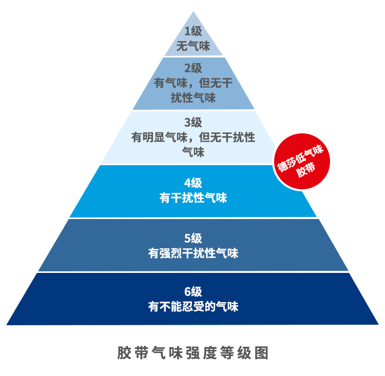 囤货开启新冰箱，德莎低气味粘接清新上市