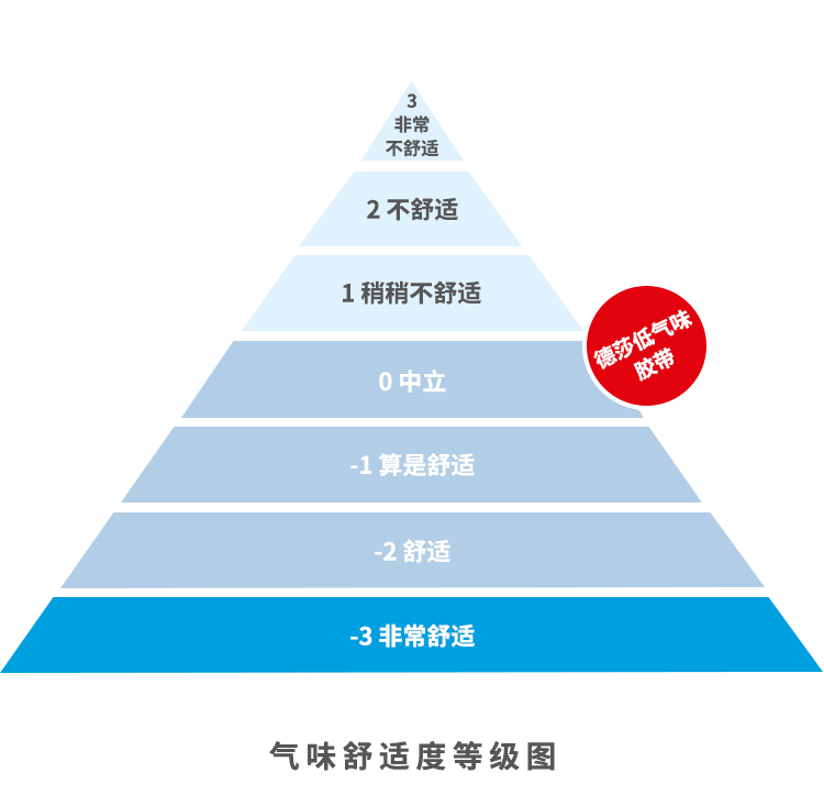 囤货开启新冰箱，德莎低气味粘接清新上市