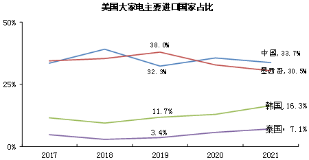 美国取消加征关税对中国家电行业的影响分析