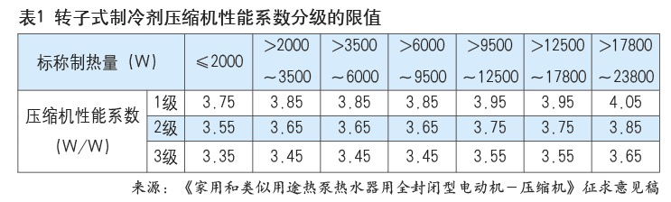 热泵热水器用压缩机标准有望年内发布，新增R32、R290要求