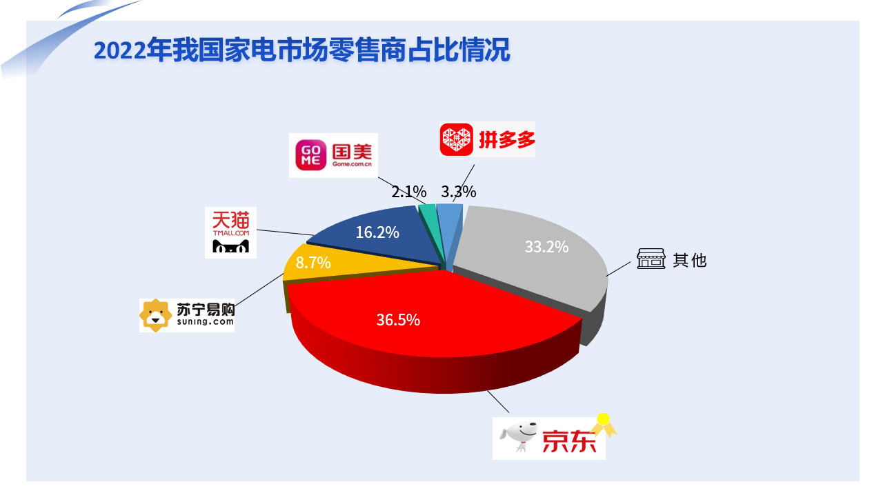 饼图

低可信度描述已自动生成