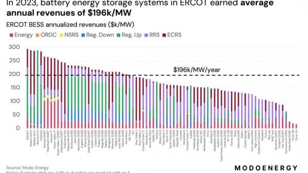 Modo Energy榜单：科陆储能多站收益上榜德州TOP30