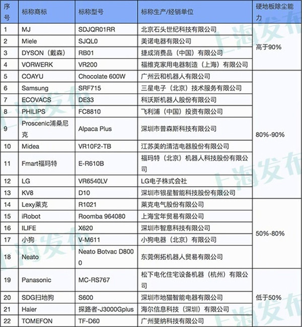 上海消保委权威数据 小米扫地机跻身四强