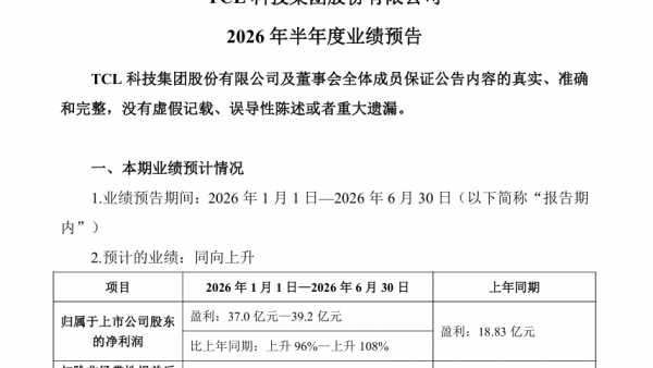TCL科技上半年归母净利润预计同比增长96%~ 108%