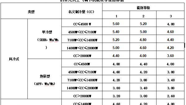 新版风管机能效标准：覆盖范围扩大，能效要求提升