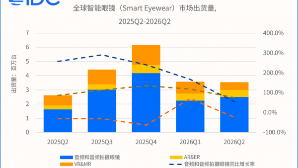 上半年全球智能眼镜市场出货量同比增长70.5%