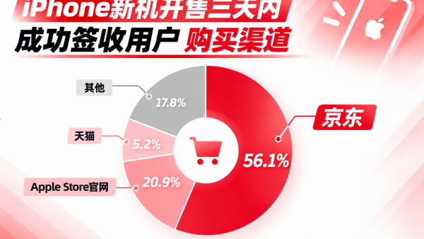 果粉陆续收货iPhone 18 Pro系列 每2位到手用户中就有1位来自京东