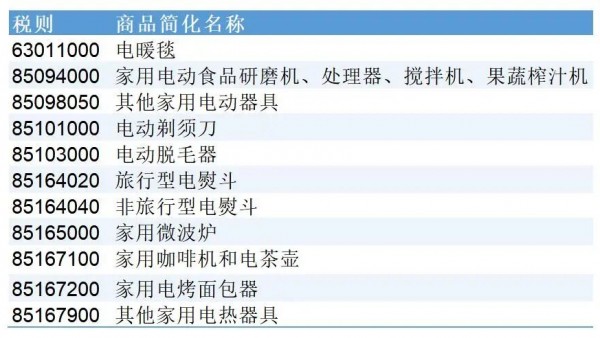 中美达成对等降税安排，多类小家电产品纳入美方清单，大家电无缘！