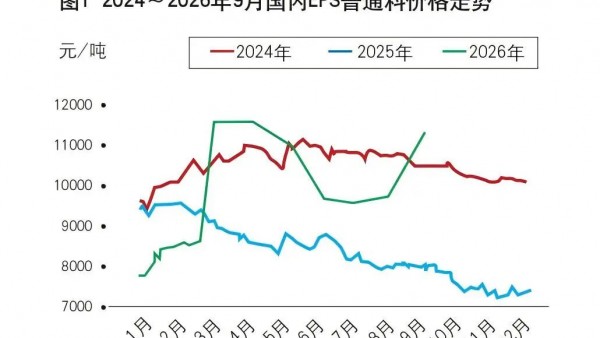 原料走势 | EPS：10月价格或高位震荡