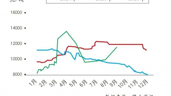 原料走势 | ABS：10月价格或将呈窄幅整理