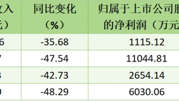 上市公司业绩断崖式崩塌，集成灶行业如何破局寒冬寻生机？