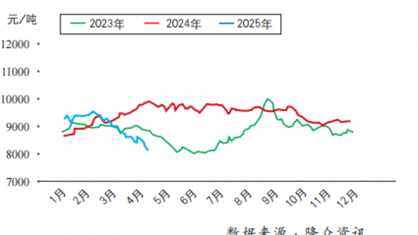 原料走势丨PS价格5月预计盘弱运行