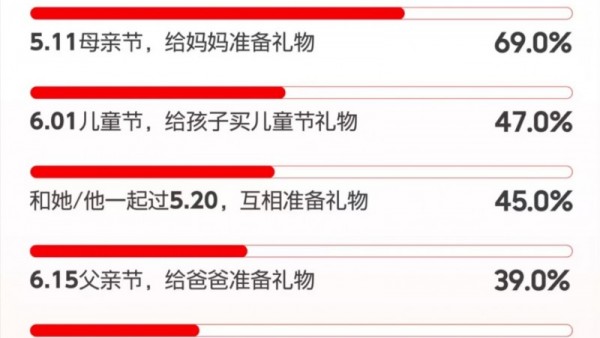 618前瞻调研：电商5-6月迎来促销热 超九成消费者希望618不搞预售直接买现货