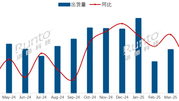 4月中国电视机市场出货量同比下降4.3%