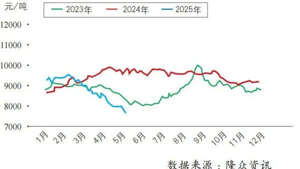 原料走势丨PS价格6月或以偏弱整理为主