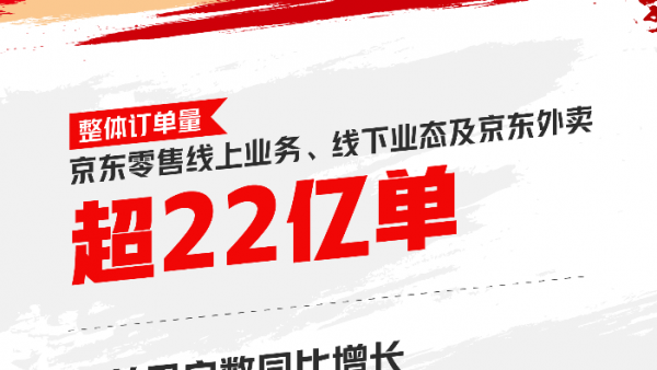 京东618再创新高 整体订单量超22亿单 下单用户数同比增长超100%领跑行业