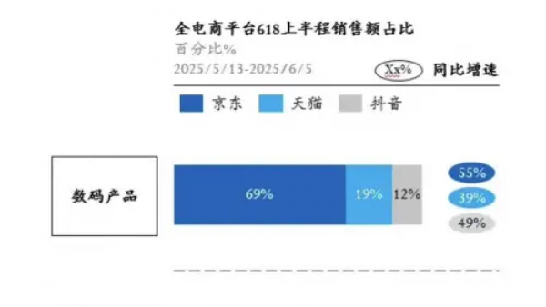 家电家居市场格局已成定数，京东市占超60%稳居第一