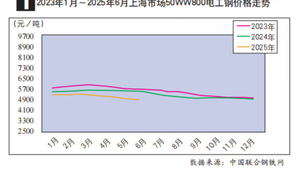 电工钢：2025年下半年价格将前低后高