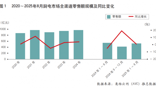 中国厨房电器市场的“后国补时代”：于细微之处寻找增长